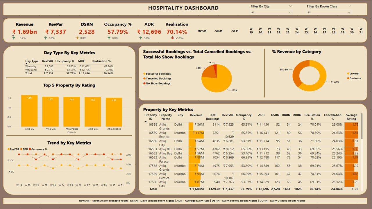 Hospitality Dashboard